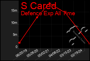 Total Graph of S Cared