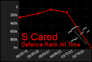 Total Graph of S Cared