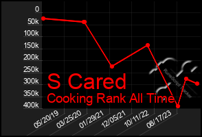 Total Graph of S Cared