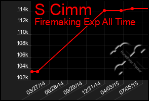 Total Graph of S Cimm