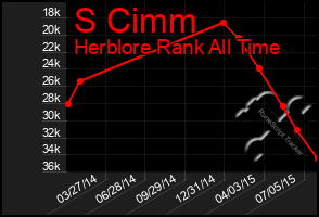 Total Graph of S Cimm