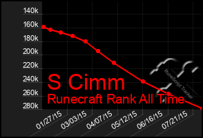 Total Graph of S Cimm