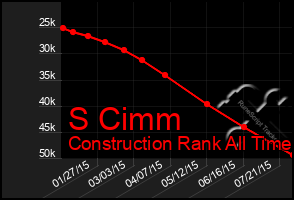 Total Graph of S Cimm