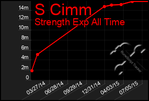 Total Graph of S Cimm