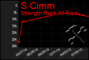 Total Graph of S Cimm