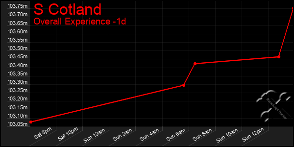 Last 24 Hours Graph of S Cotland