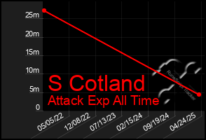 Total Graph of S Cotland