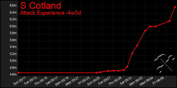 Last 31 Days Graph of S Cotland