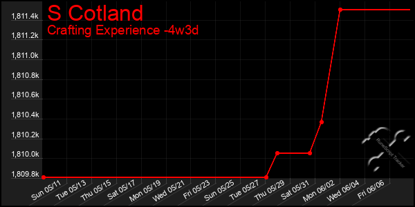 Last 31 Days Graph of S Cotland