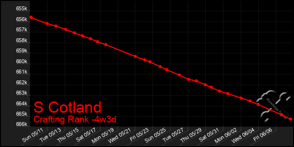 Last 31 Days Graph of S Cotland