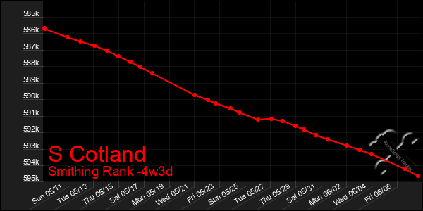 Last 31 Days Graph of S Cotland