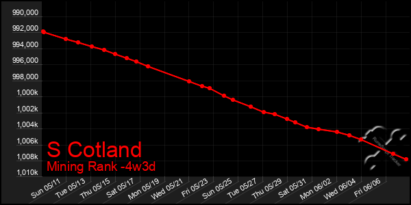 Last 31 Days Graph of S Cotland