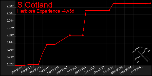 Last 31 Days Graph of S Cotland