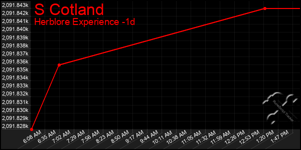 Last 24 Hours Graph of S Cotland