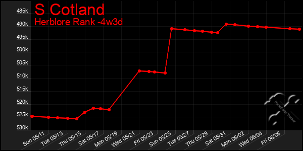 Last 31 Days Graph of S Cotland