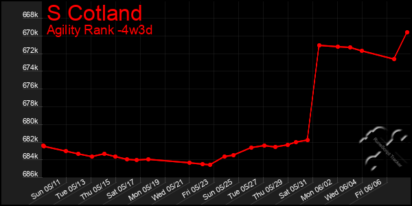 Last 31 Days Graph of S Cotland