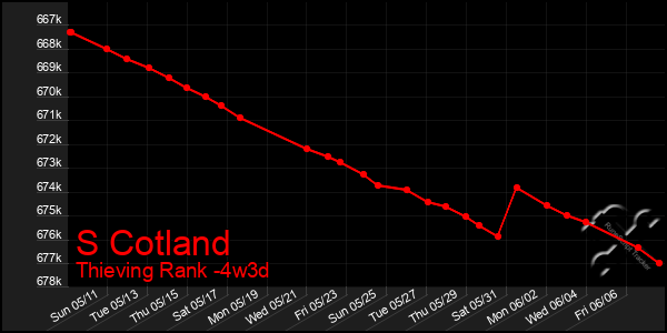 Last 31 Days Graph of S Cotland