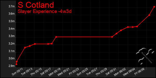 Last 31 Days Graph of S Cotland