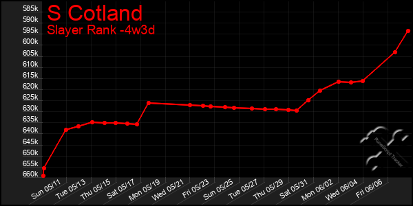 Last 31 Days Graph of S Cotland