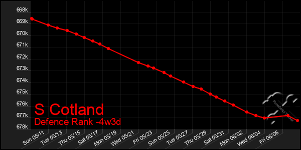 Last 31 Days Graph of S Cotland