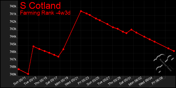 Last 31 Days Graph of S Cotland