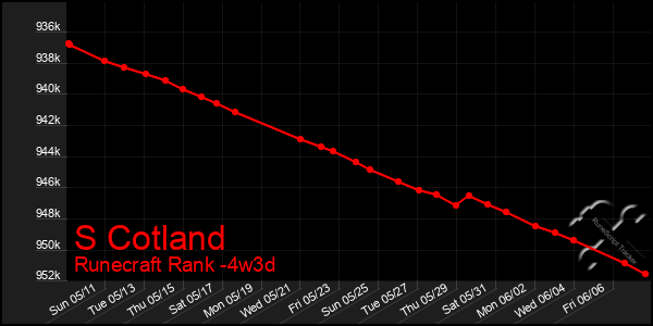 Last 31 Days Graph of S Cotland