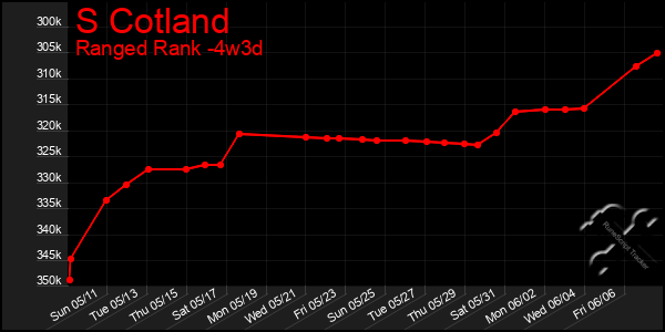 Last 31 Days Graph of S Cotland