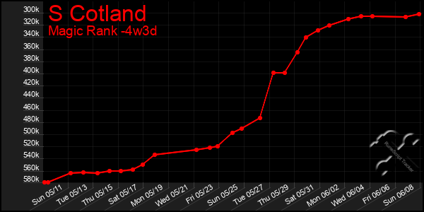 Last 31 Days Graph of S Cotland