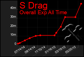 Total Graph of S Drag