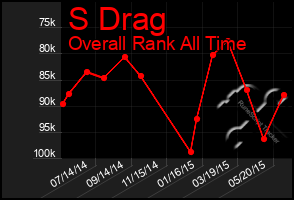 Total Graph of S Drag