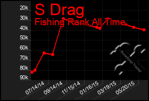 Total Graph of S Drag