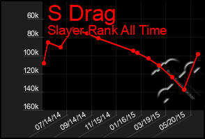 Total Graph of S Drag