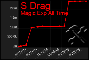 Total Graph of S Drag