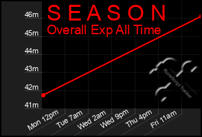 Total Graph of S E A S O N