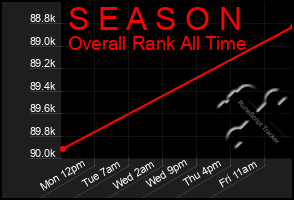Total Graph of S E A S O N