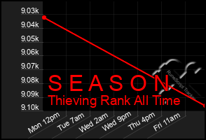 Total Graph of S E A S O N