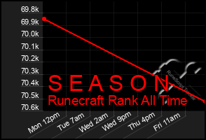 Total Graph of S E A S O N