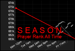 Total Graph of S E A S O N