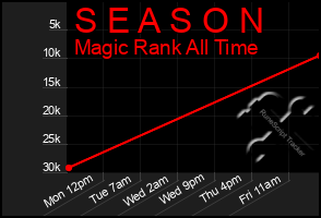 Total Graph of S E A S O N