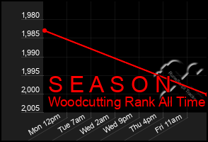 Total Graph of S E A S O N