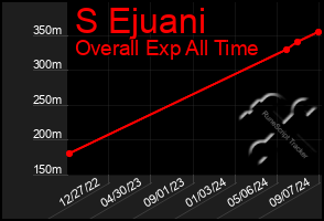 Total Graph of S Ejuani