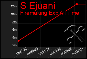 Total Graph of S Ejuani