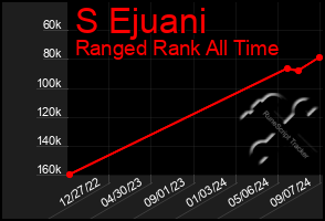 Total Graph of S Ejuani