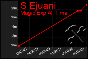 Total Graph of S Ejuani