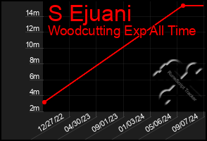 Total Graph of S Ejuani