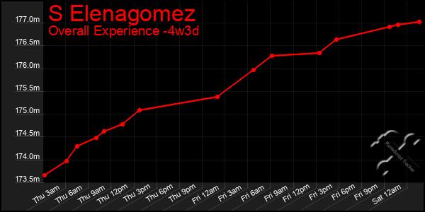 Last 31 Days Graph of S Elenagomez