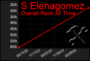 Total Graph of S Elenagomez