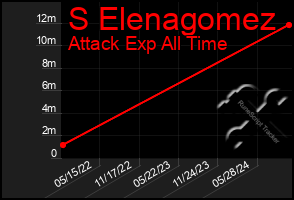 Total Graph of S Elenagomez