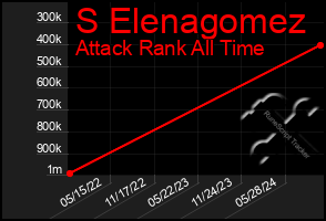 Total Graph of S Elenagomez