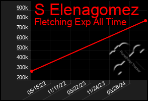 Total Graph of S Elenagomez